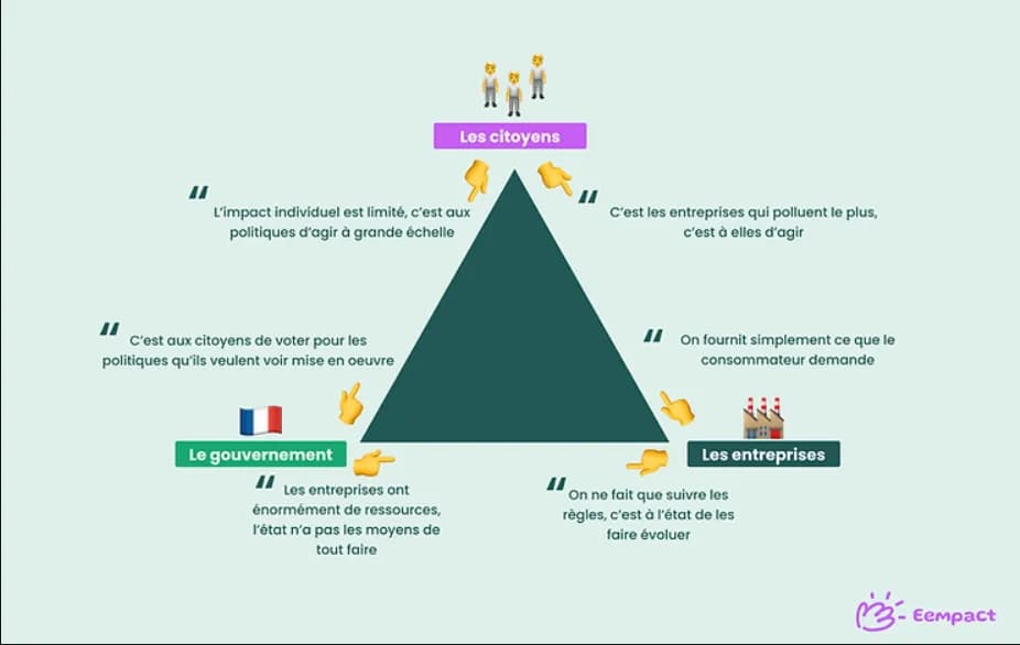 triangle multi relationnelle entre les citoyens, les entreprises, le governement